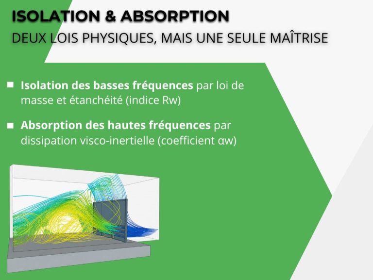 Visuel Groupe BOËT distinguant l'isolation des basses fréquences par loi de masse et étanchéité (indice Rw) de l'absorption des hautes fréquences par dissipation visco-inertielle (coefficient αw)