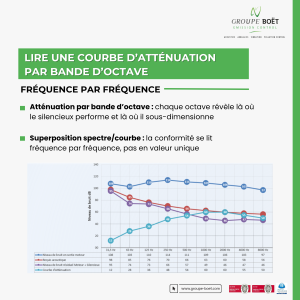 Visuel pédagogique Groupe BOËT expliquant la lecture d'une courbe d'atténuation par bande d'octave et la superposition du spectre et de la courbe pour vérifier la conformité fréquence par fréquence